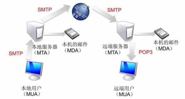 公司邮箱smtp服务器（邮箱smtp服务器端口）