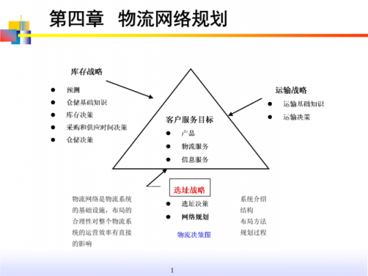 企业物流网络规划（企业物流网络规划主要解决什么方面的问题）